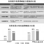 化解风光消纳难题重在发挥火电调峰优势？