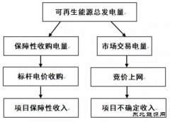 【深度】王淑娟：由保障小时数分析项目的预期收益