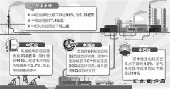 三大油企上半年业绩均有所下降：结构调整成新主题词