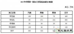 民营炼厂成品油出口大权已基本“丧失” 市场化进程再度折翼