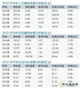 中国车企补贴利润一览：谁最依赖政府？