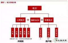 平价上网深度报告：风电和光伏谁将率先突围？