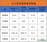 16.5亿千瓦时！中国发电总装机如何分布？