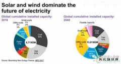 2040年风电光伏在全球发电占多大比例？IEA说16%；BNEF说34%