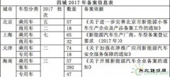 发改委欲破除市场准入障碍，京沪回应新bsport体育汽车备案暂不取消