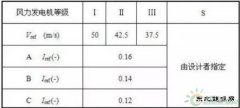 “风电机组”选型攻略，有哪些注意事项？史上最全机组造型名录！