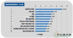 2017年第四季度就业形势较差的十个行业：电气、电力、水利排第三