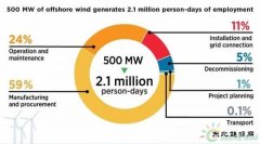 500兆瓦海上风电场可以创造多少就业岗位？